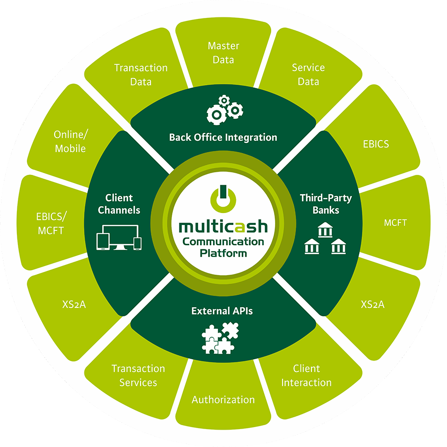 The functional scope of the MultiCash Communication Platform