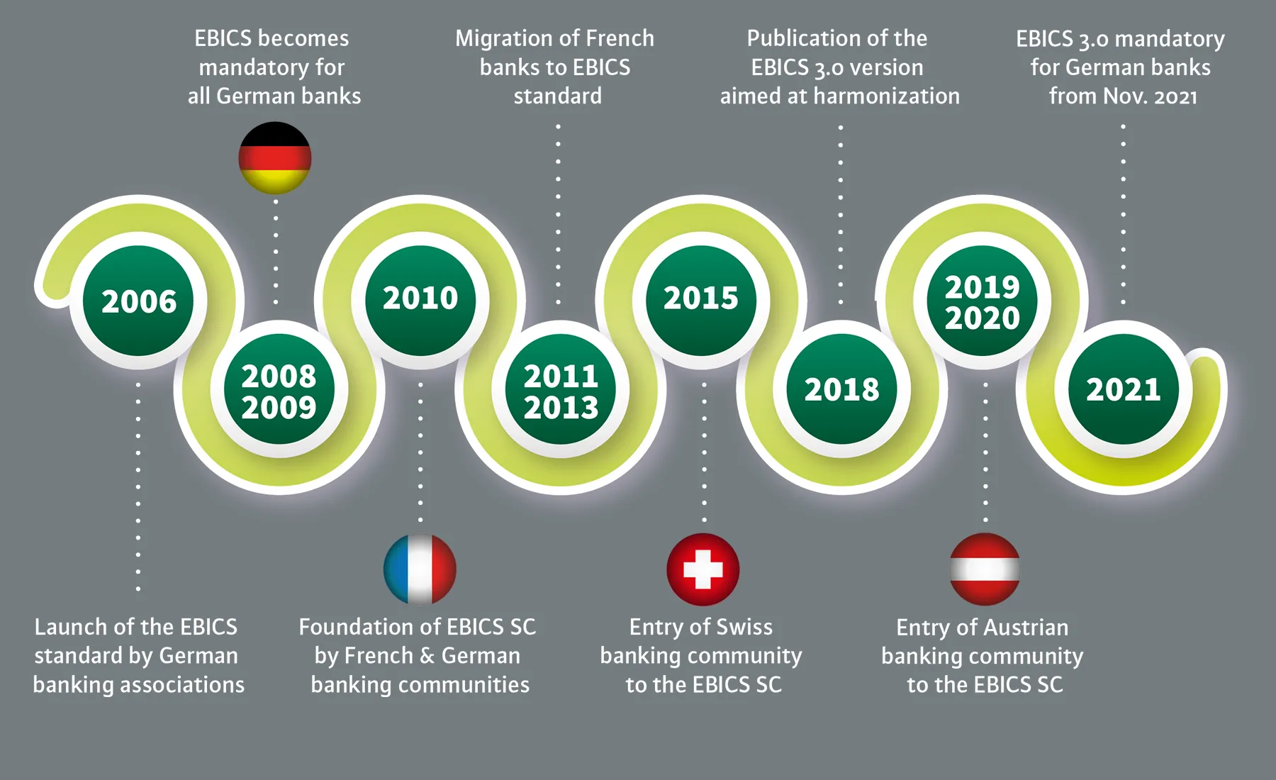 Facts on the evolution of the EBICS standard