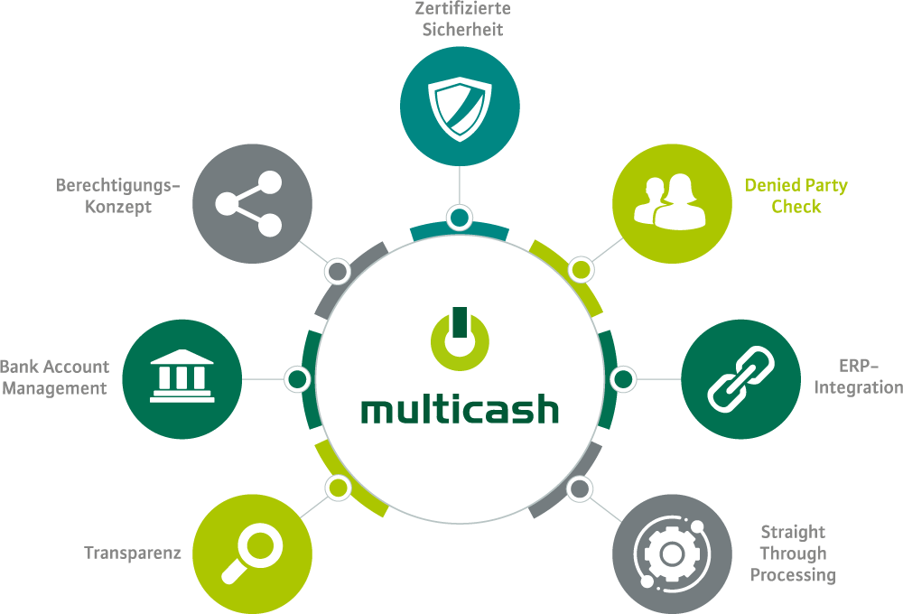 Mit den MultiCash-Lösungen können Sie alle Aspekte der Compliance im Zahlungsverkehr abdecken