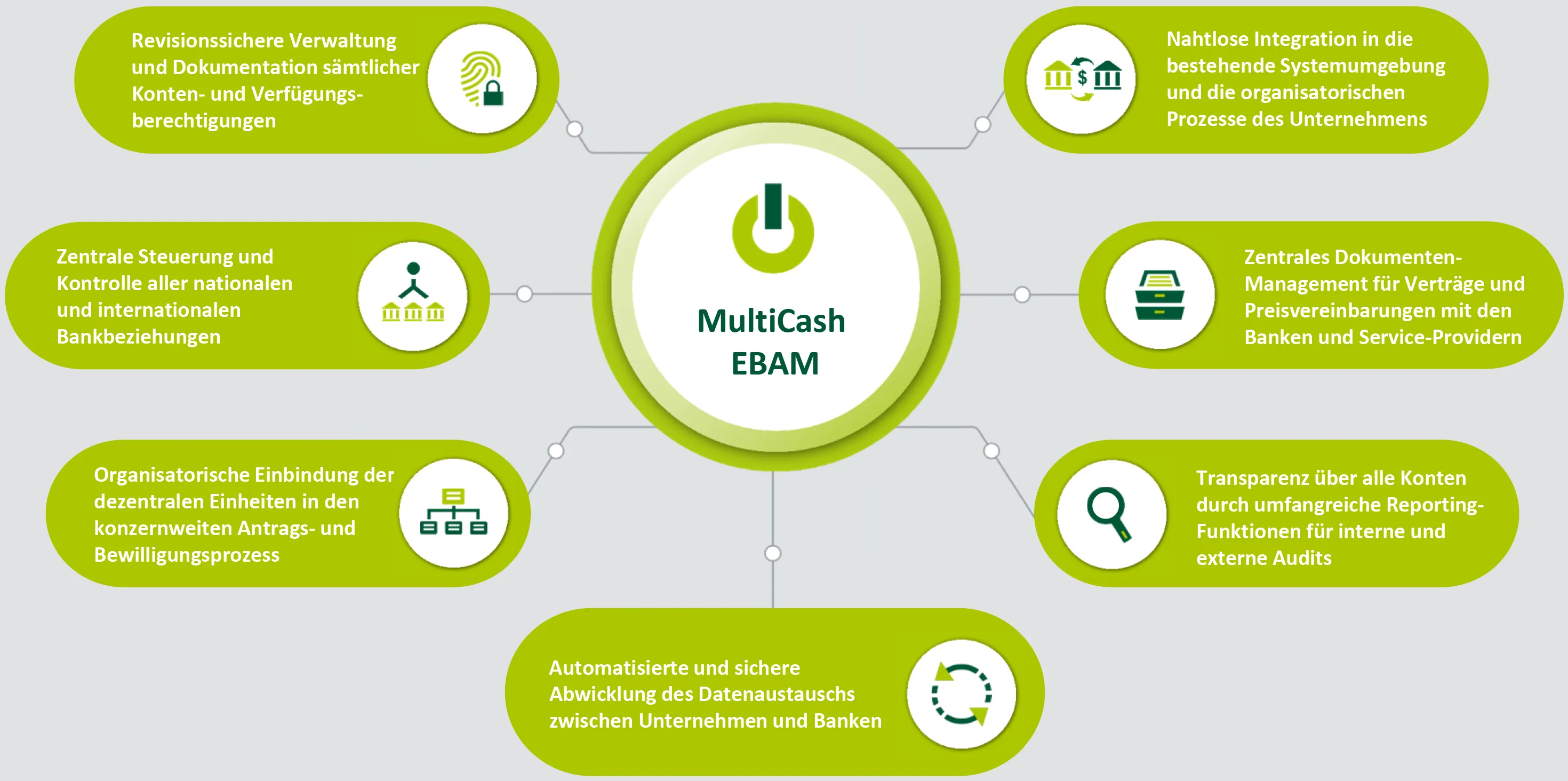 Die Vorteile von MultiCash EBAM auf einen Blick
