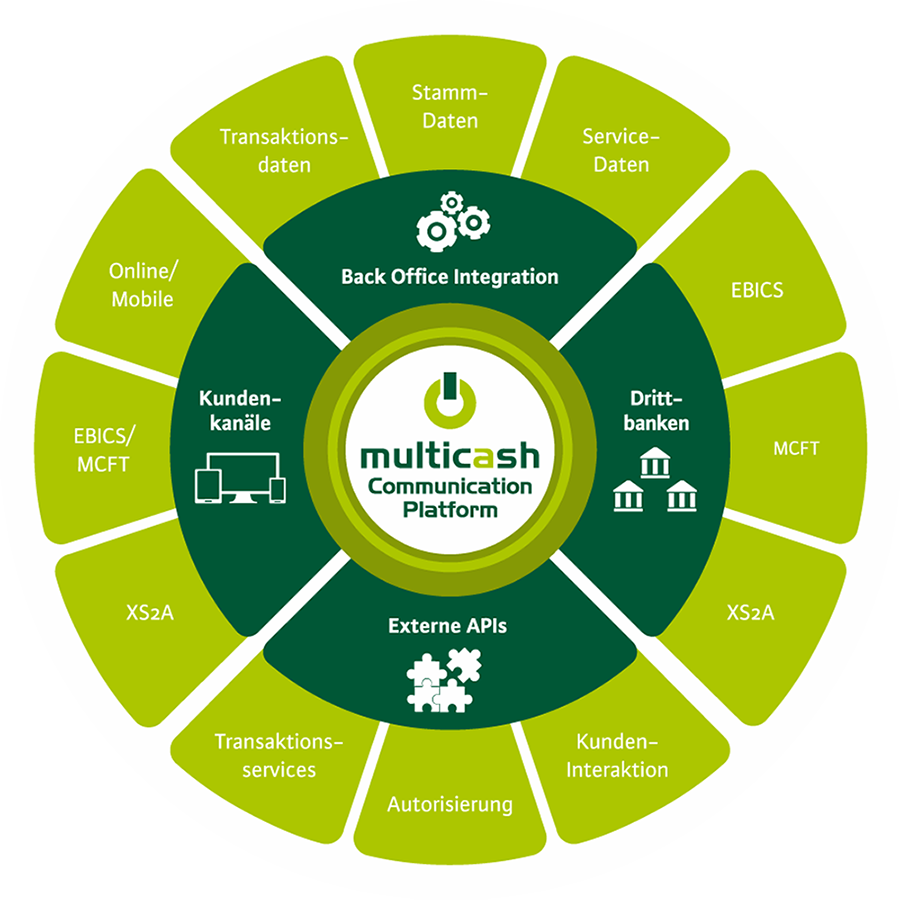 Das Leistungsspektrum der MultiCash Communication Platform