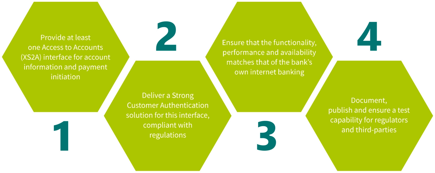 The rulebook for account access with PSD2