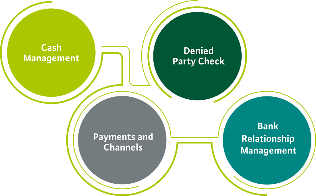 The components of the MultiCash solution for digital banking