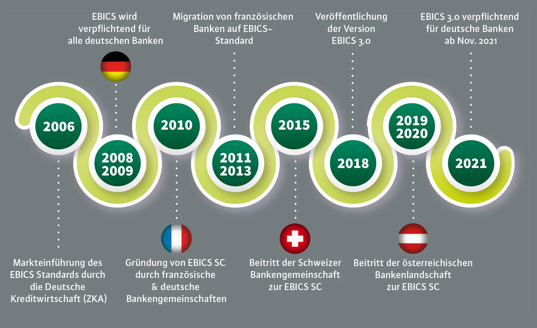 Daten zur Evolution des EBICS-Standards