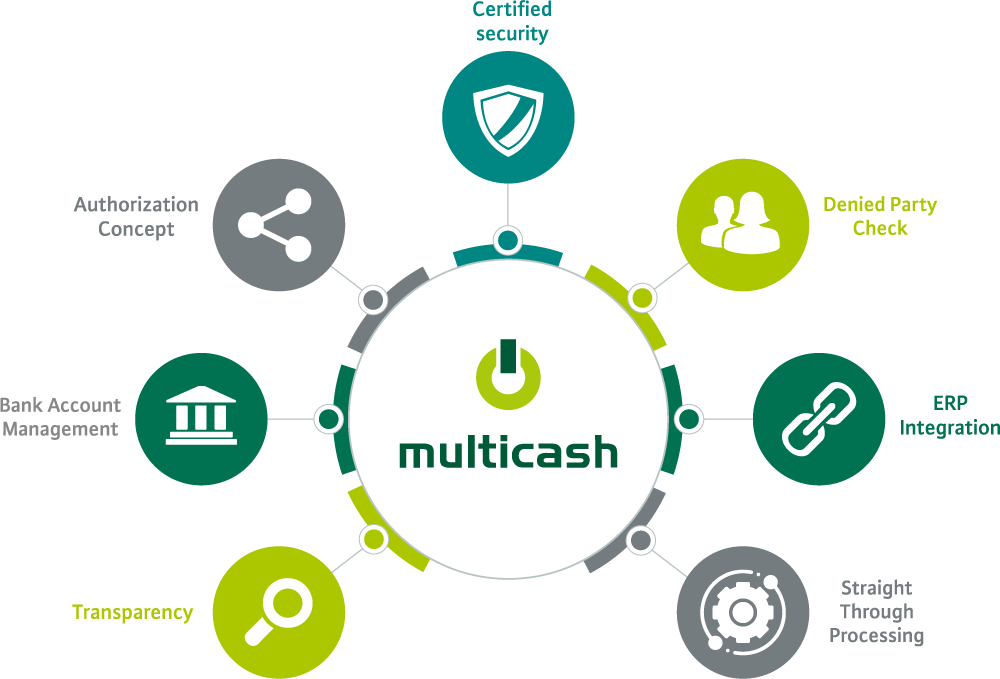 With MultiCash solutions, you can cover all aspects of compliance in payments