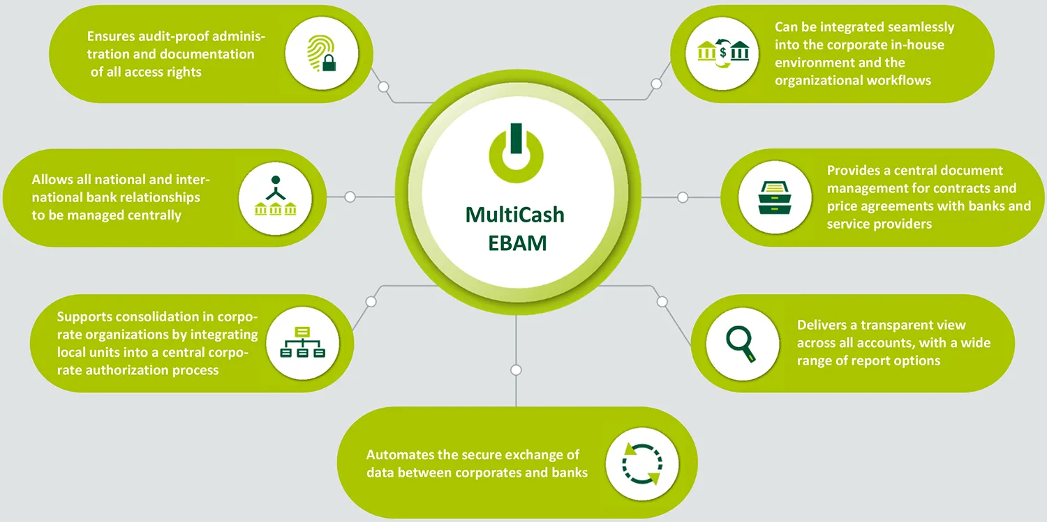 Benefits of MultiCash EBAM at a glance